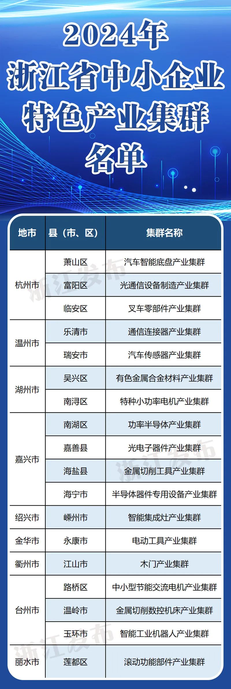 省级名单公布，我市这个产业集群入选