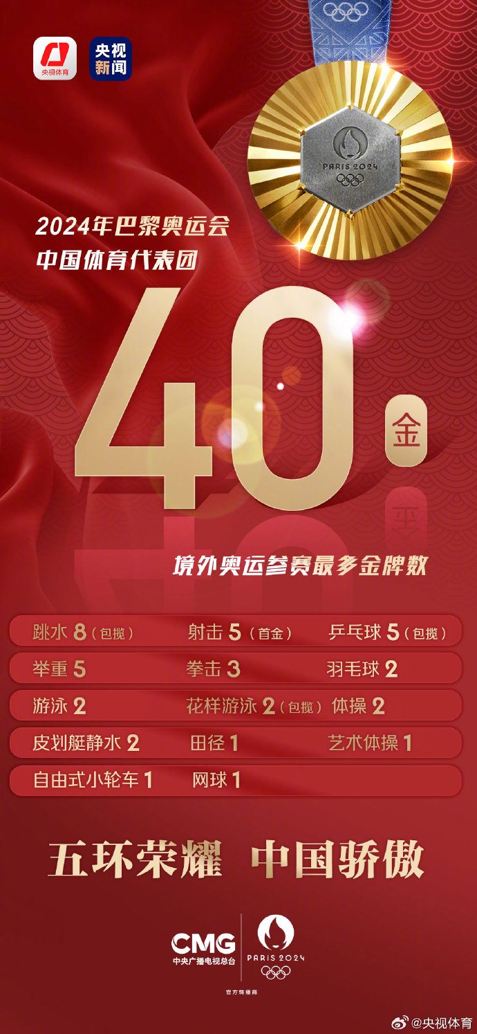 中国体育代表团40金收官，创境外参加奥运