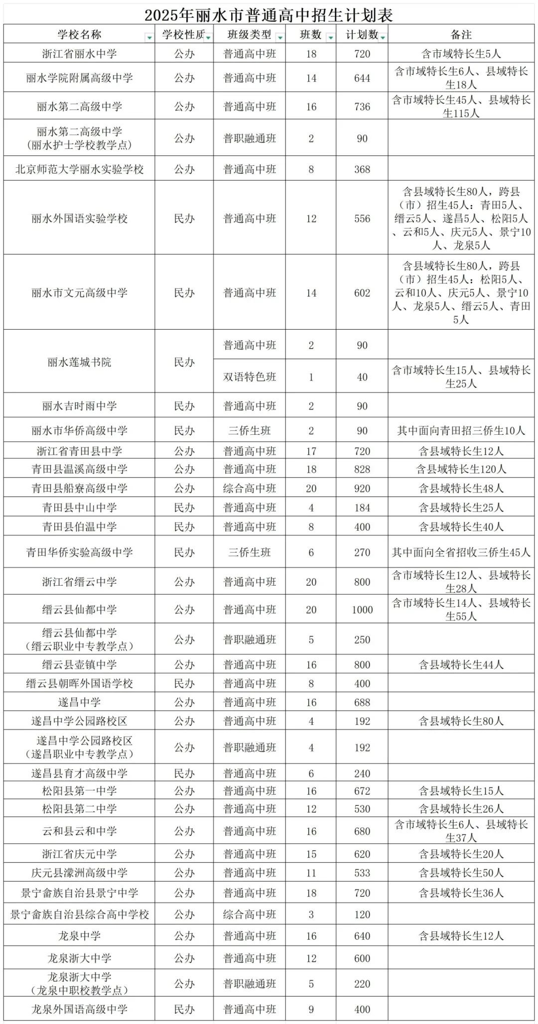 2025年高中阶段招生计划20250529_普通高中.jpg