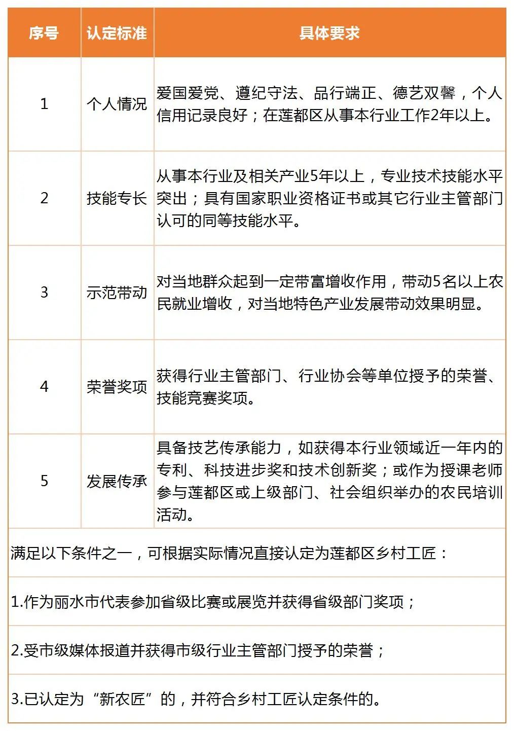 莲都区乡村工匠申报咨询联系方式_Sheet1.jpg
